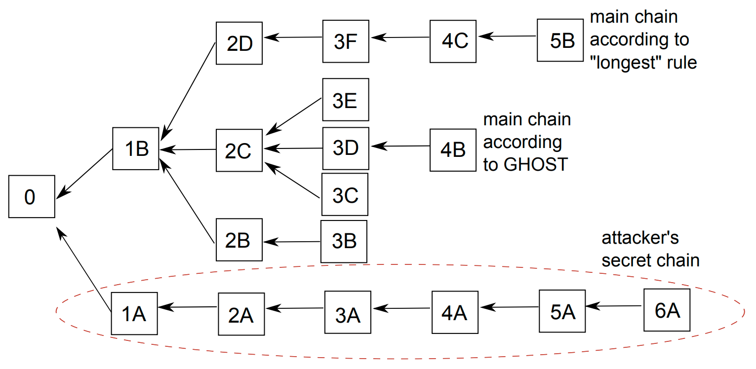 Block tree in a case where the attacker is able to generate the
longest chain but not the one with the hardest
Proof-of-Work